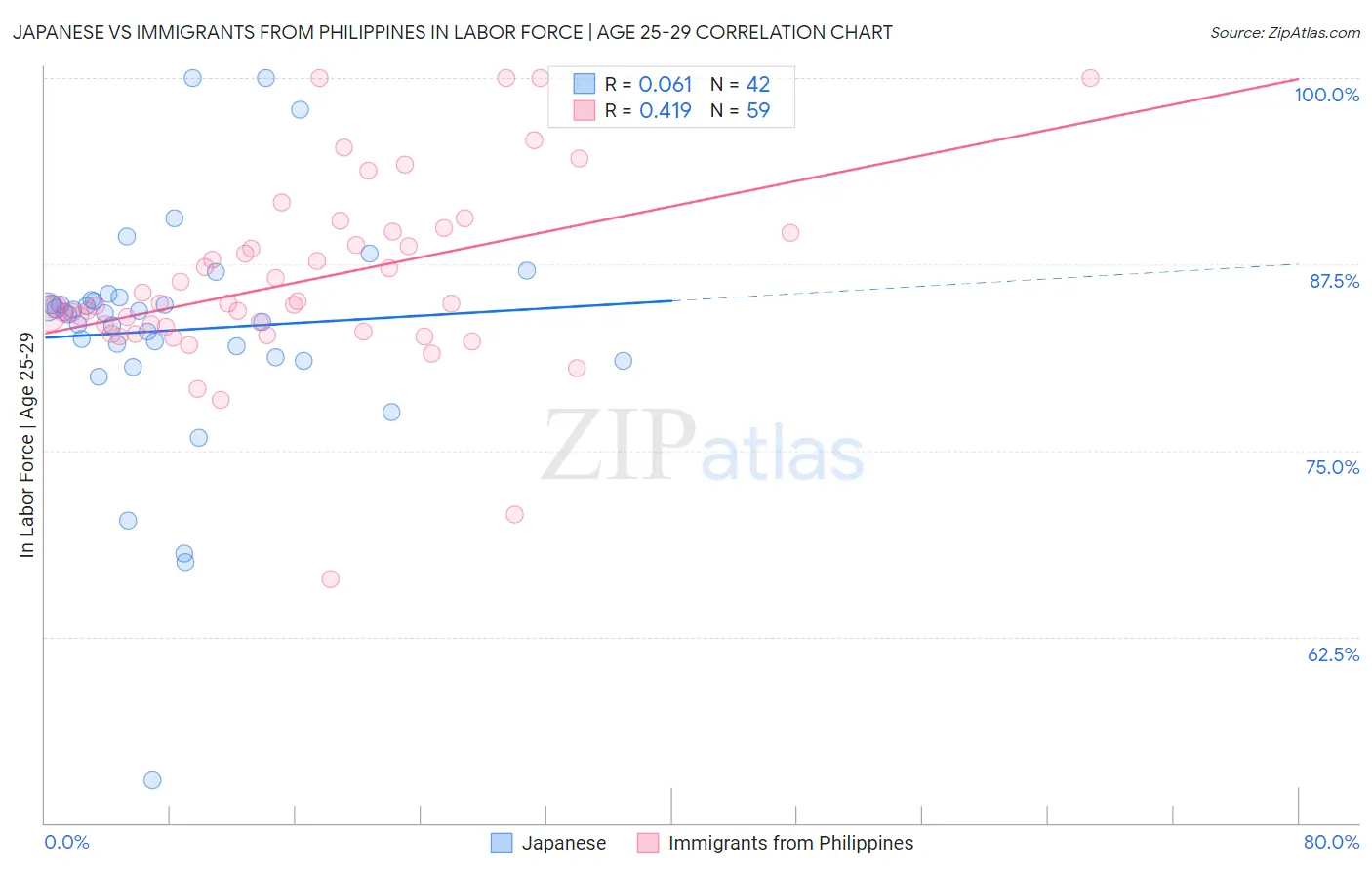 Japanese vs Immigrants from Philippines In Labor Force | Age 25-29