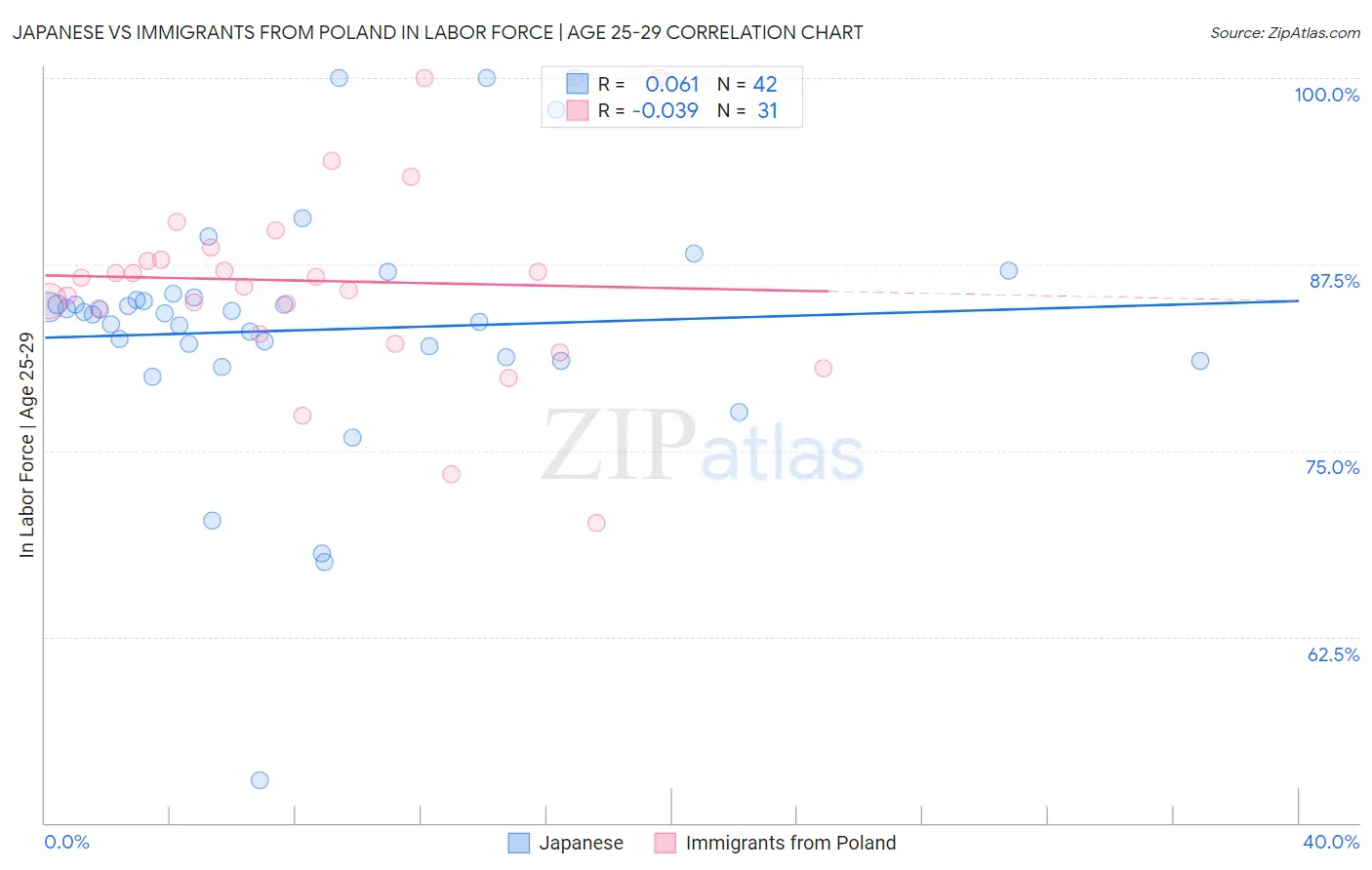 Japanese vs Immigrants from Poland In Labor Force | Age 25-29