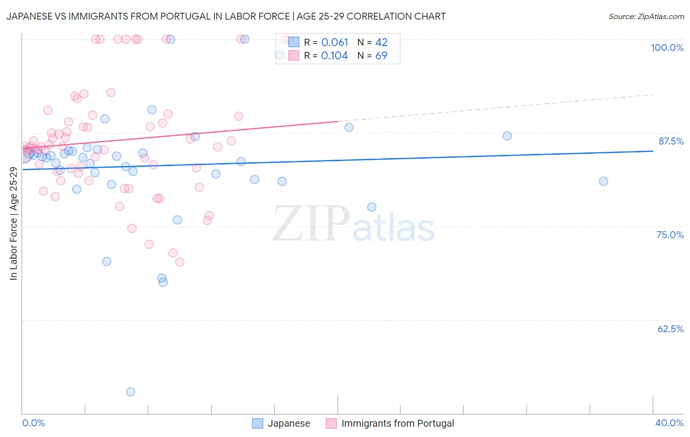 Japanese vs Immigrants from Portugal In Labor Force | Age 25-29
