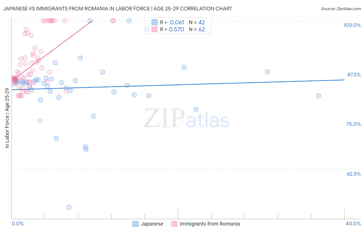 Japanese vs Immigrants from Romania In Labor Force | Age 25-29
