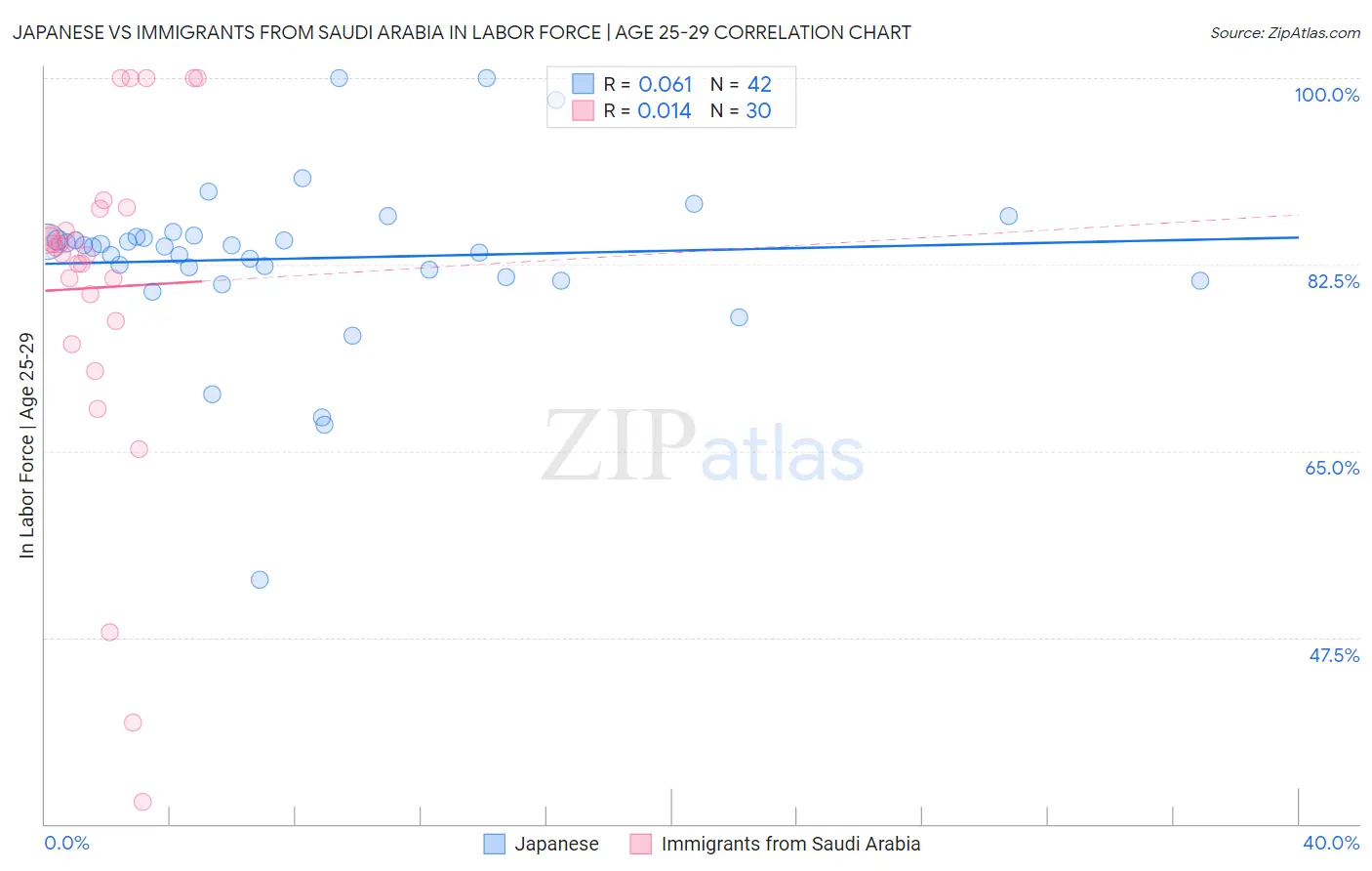 Japanese vs Immigrants from Saudi Arabia In Labor Force | Age 25-29