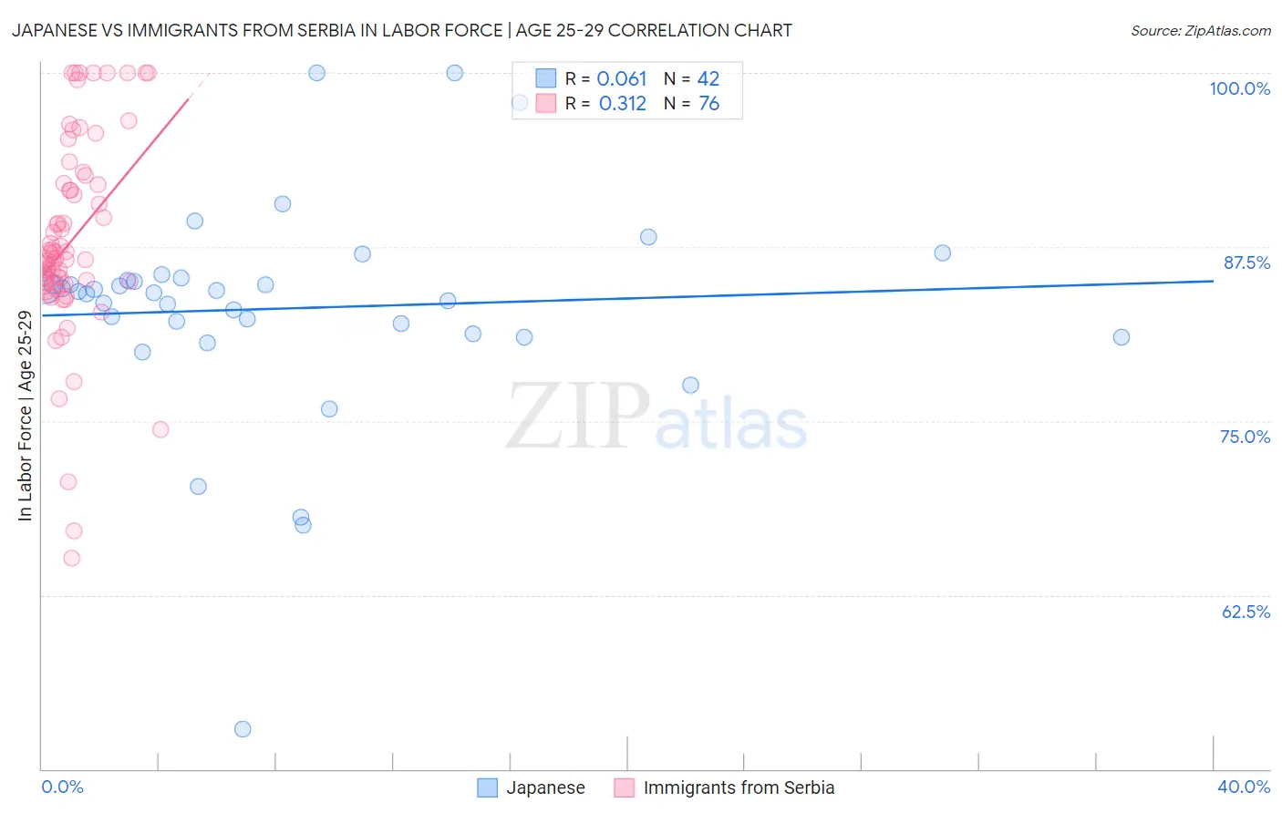 Japanese vs Immigrants from Serbia In Labor Force | Age 25-29