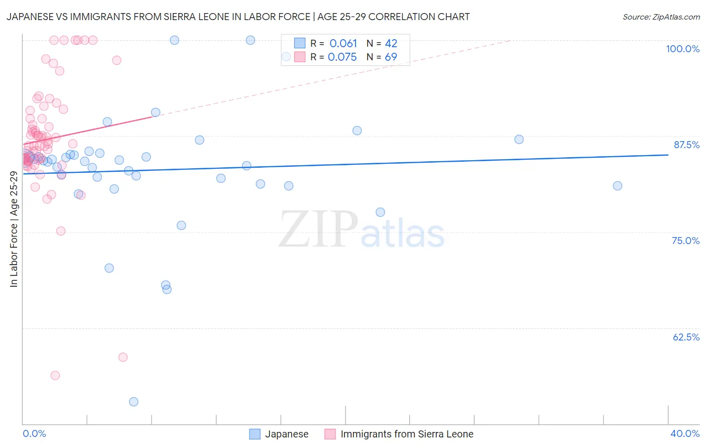 Japanese vs Immigrants from Sierra Leone In Labor Force | Age 25-29