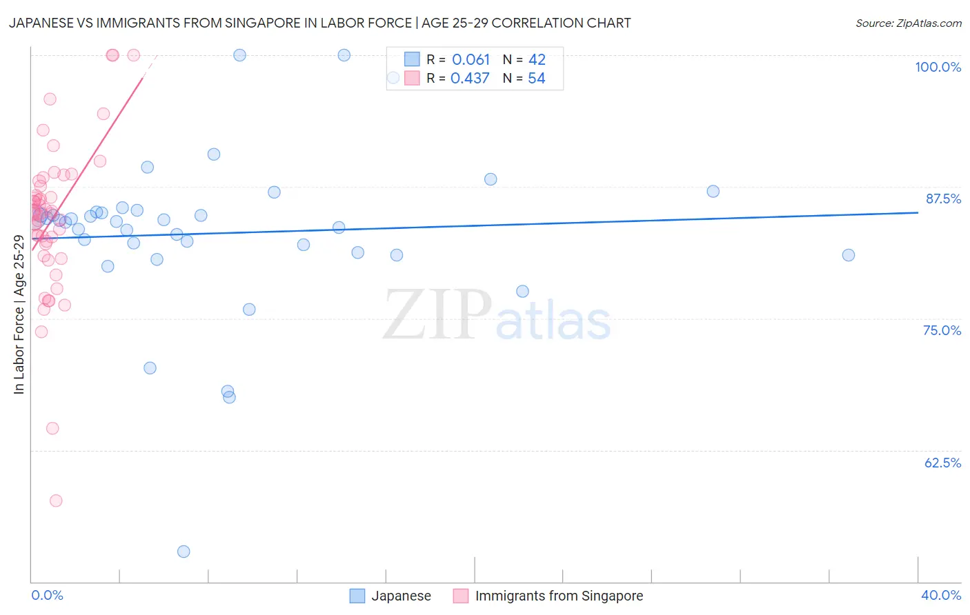 Japanese vs Immigrants from Singapore In Labor Force | Age 25-29