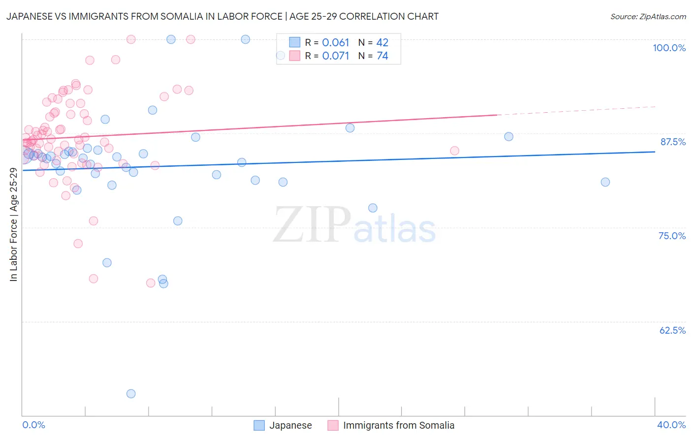 Japanese vs Immigrants from Somalia In Labor Force | Age 25-29