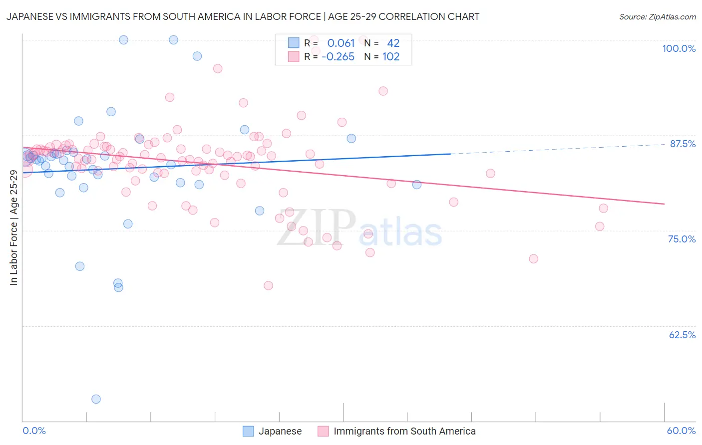 Japanese vs Immigrants from South America In Labor Force | Age 25-29