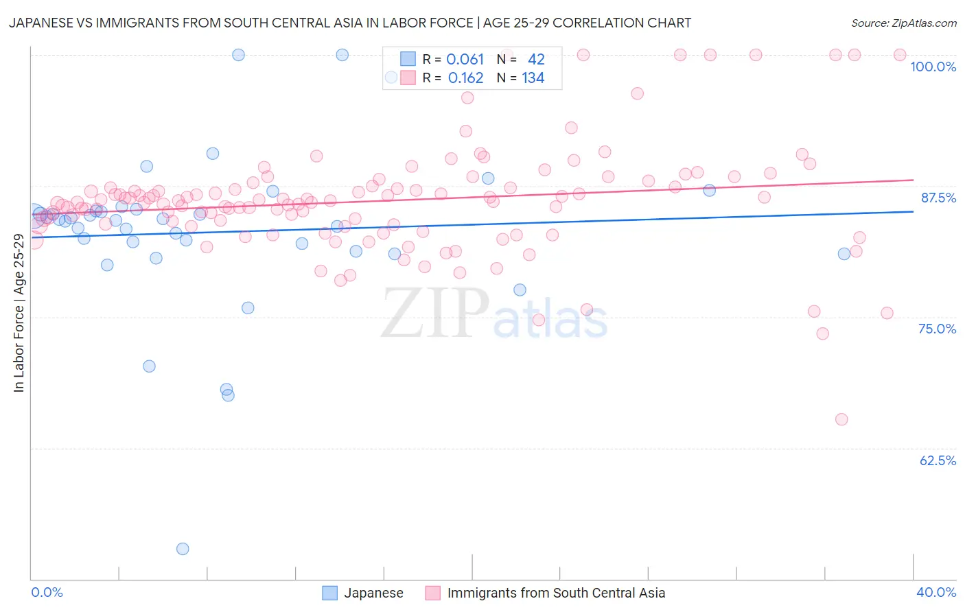 Japanese vs Immigrants from South Central Asia In Labor Force | Age 25-29