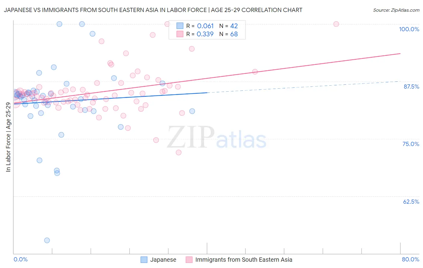 Japanese vs Immigrants from South Eastern Asia In Labor Force | Age 25-29