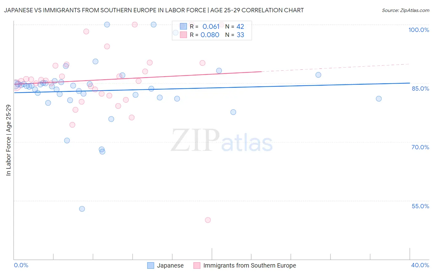 Japanese vs Immigrants from Southern Europe In Labor Force | Age 25-29