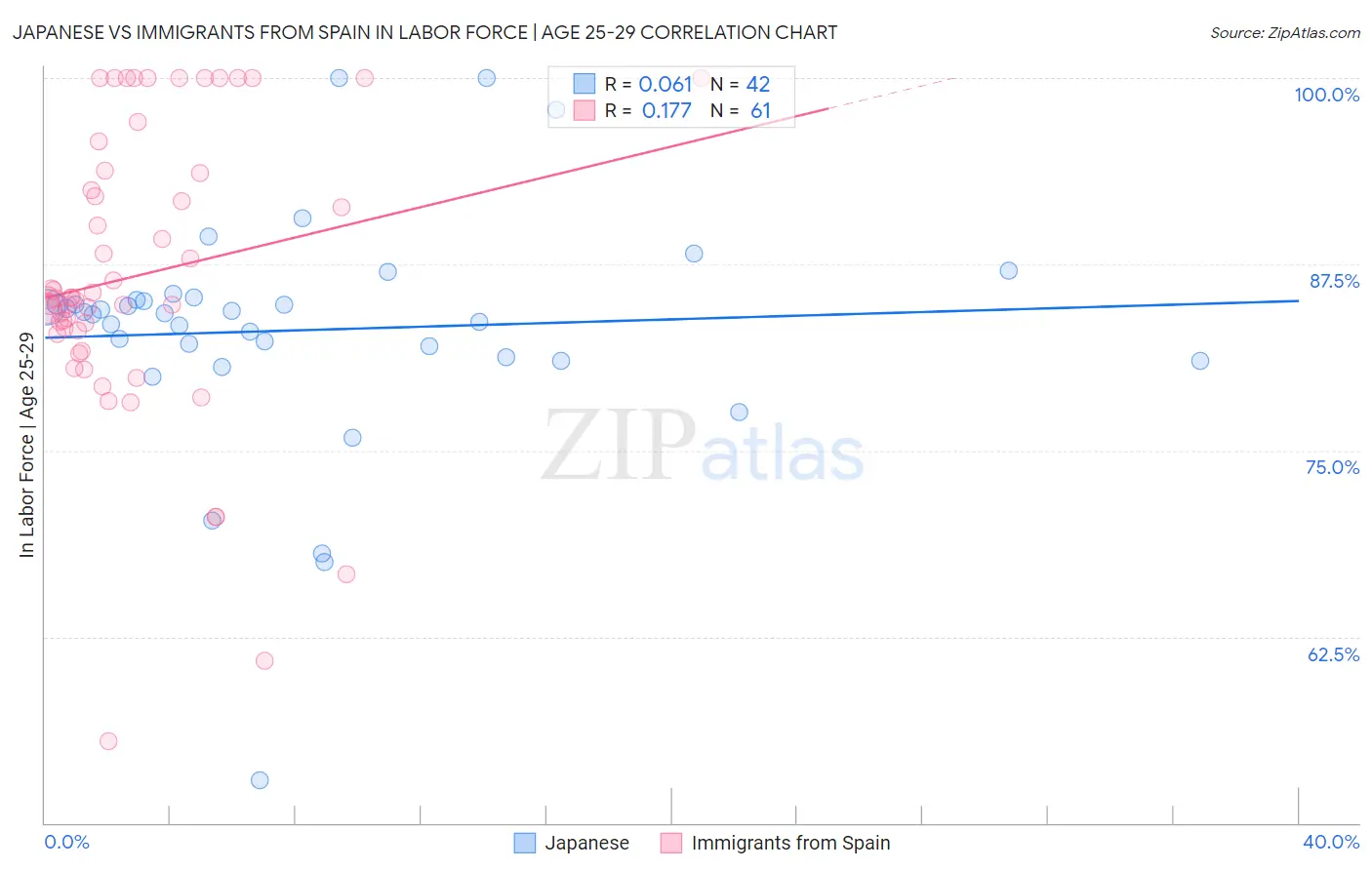 Japanese vs Immigrants from Spain In Labor Force | Age 25-29