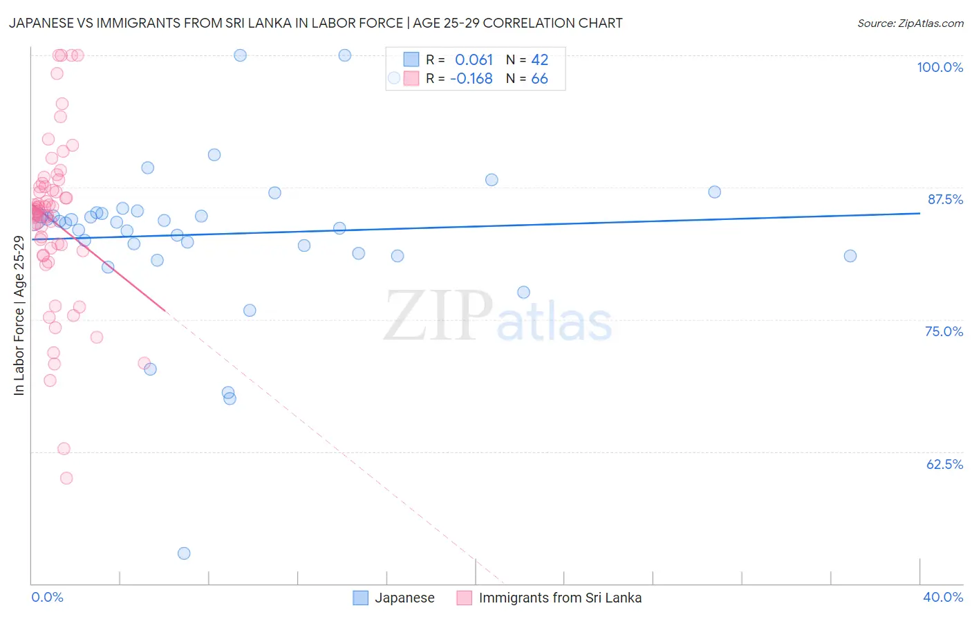 Japanese vs Immigrants from Sri Lanka In Labor Force | Age 25-29