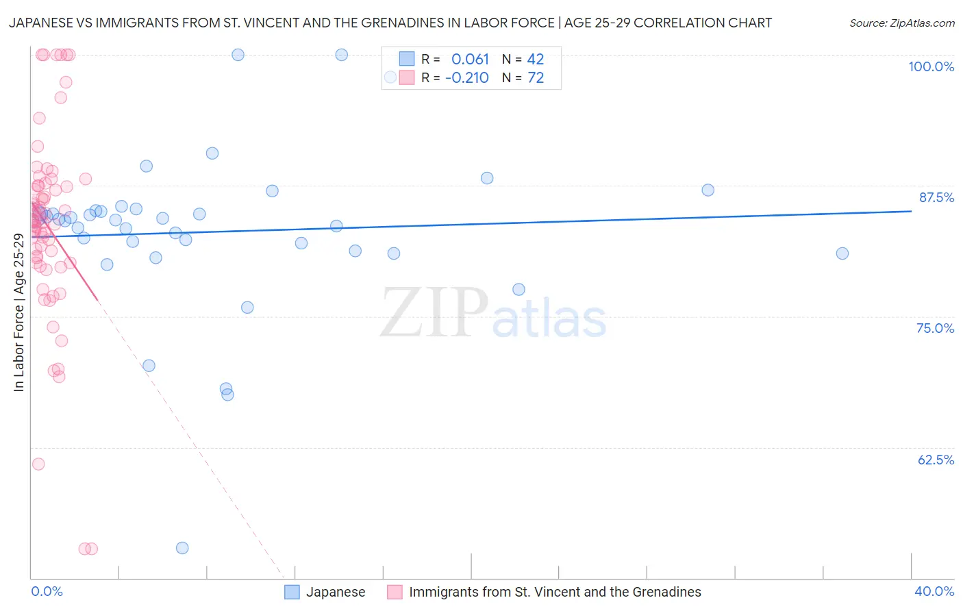 Japanese vs Immigrants from St. Vincent and the Grenadines In Labor Force | Age 25-29