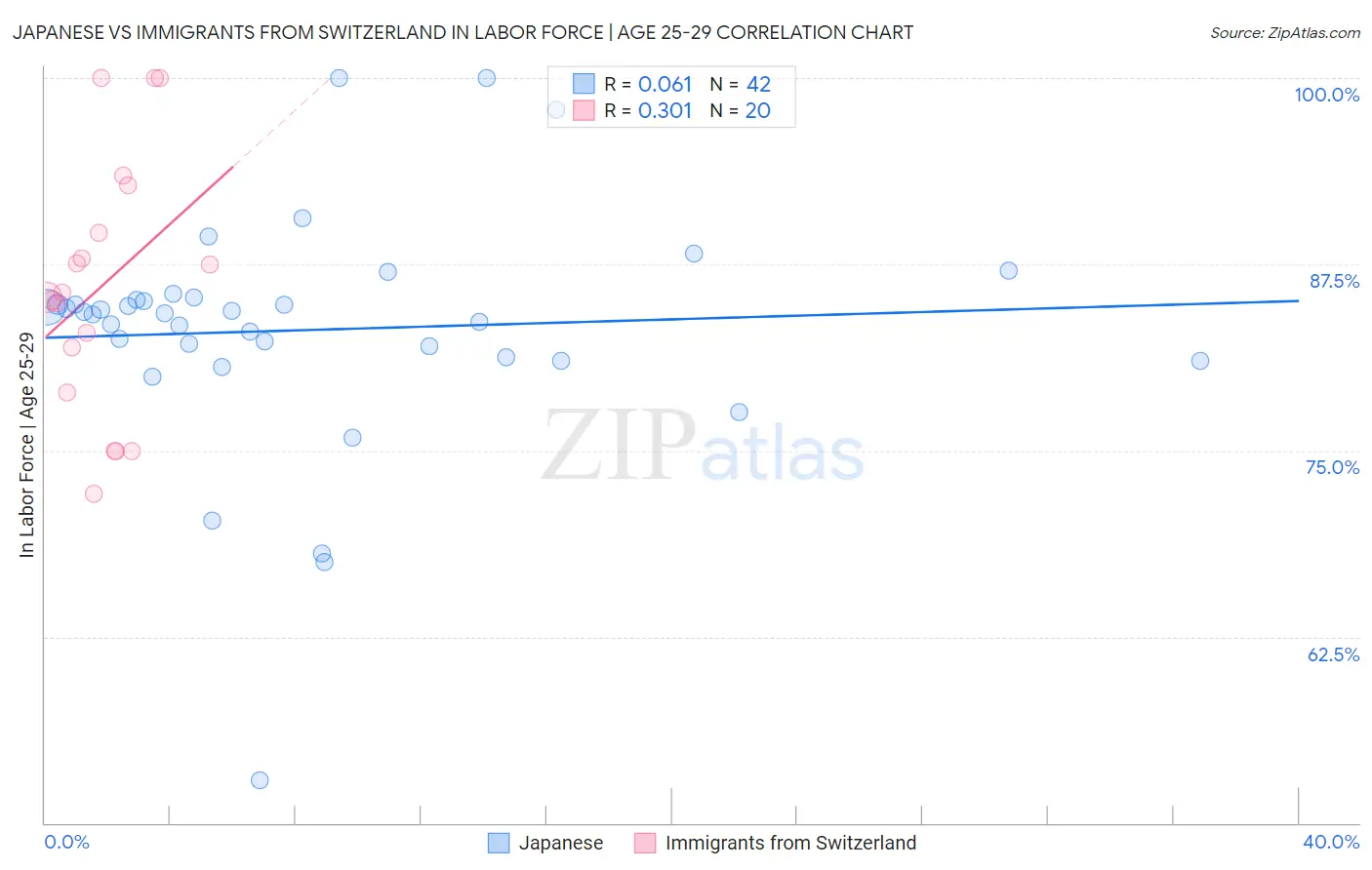 Japanese vs Immigrants from Switzerland In Labor Force | Age 25-29