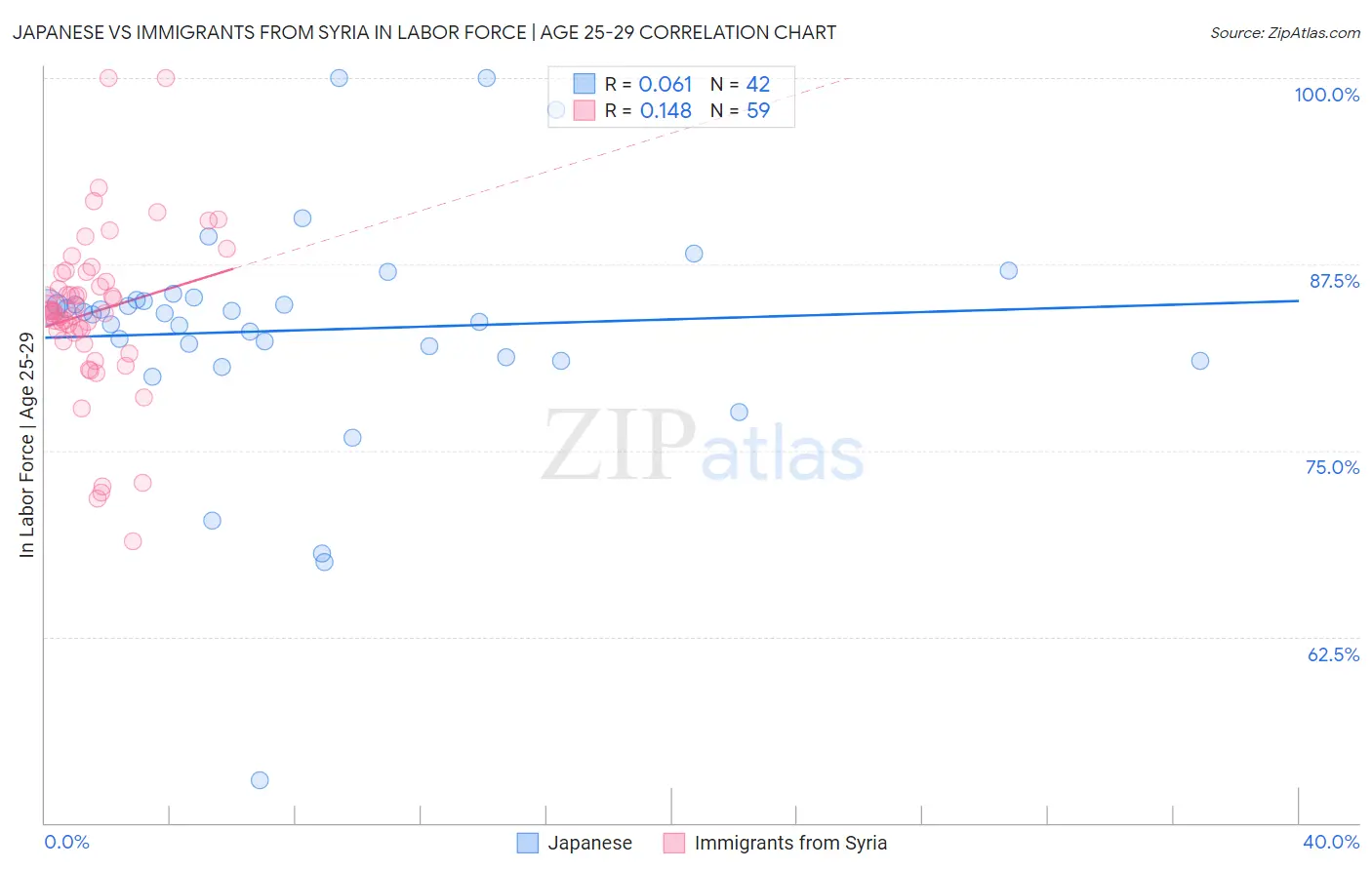 Japanese vs Immigrants from Syria In Labor Force | Age 25-29