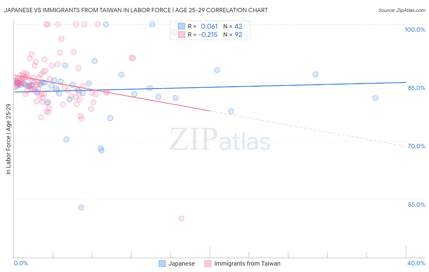 Japanese vs Immigrants from Taiwan In Labor Force | Age 25-29