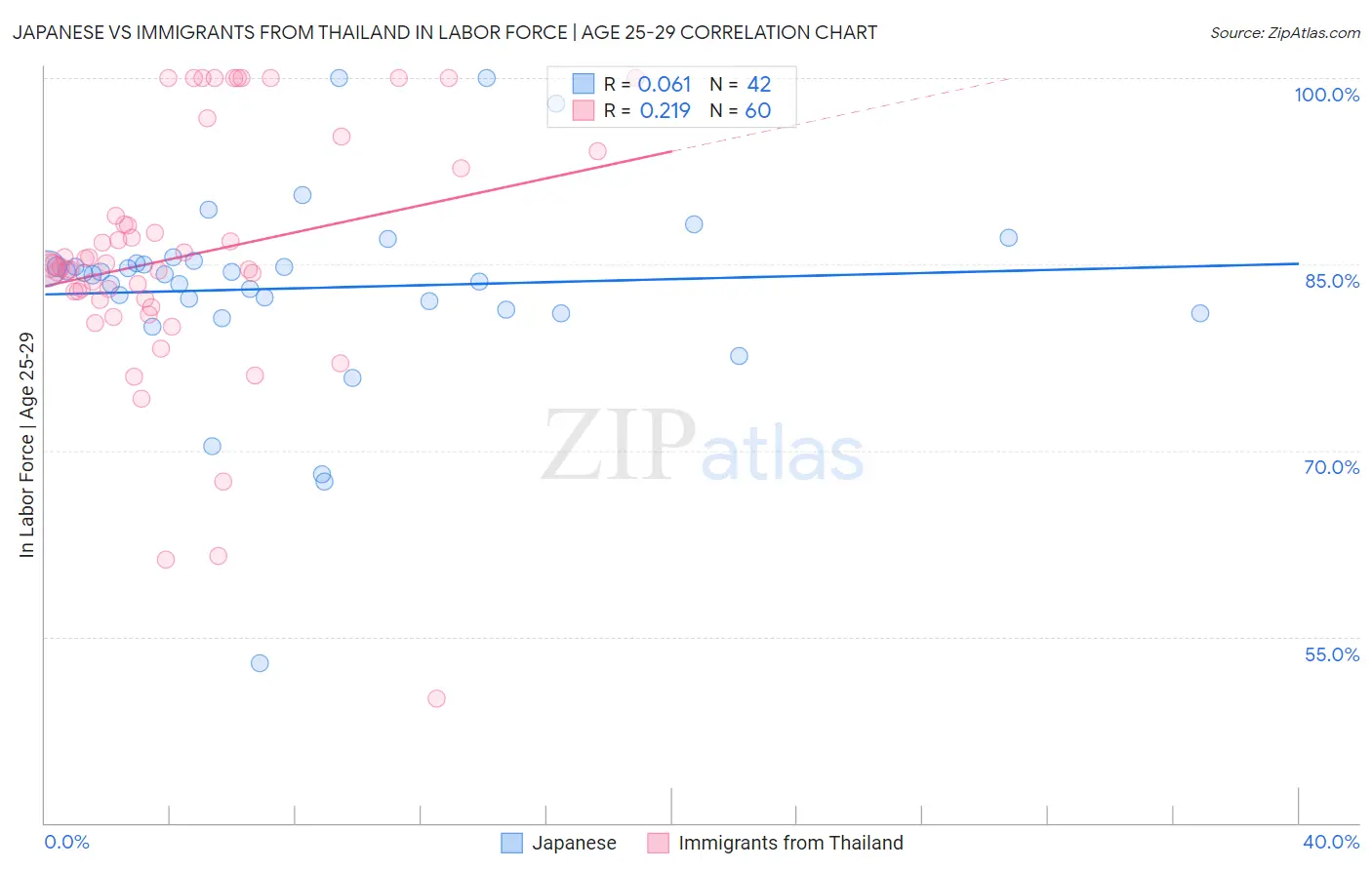 Japanese vs Immigrants from Thailand In Labor Force | Age 25-29