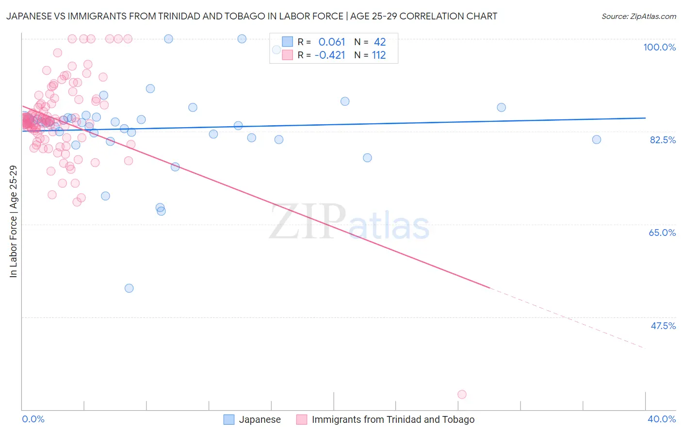 Japanese vs Immigrants from Trinidad and Tobago In Labor Force | Age 25-29
