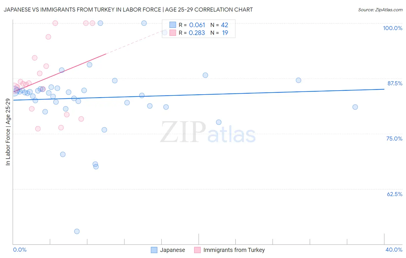 Japanese vs Immigrants from Turkey In Labor Force | Age 25-29