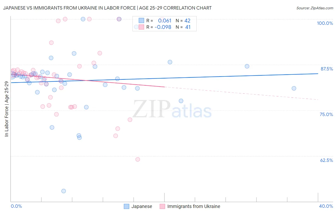 Japanese vs Immigrants from Ukraine In Labor Force | Age 25-29