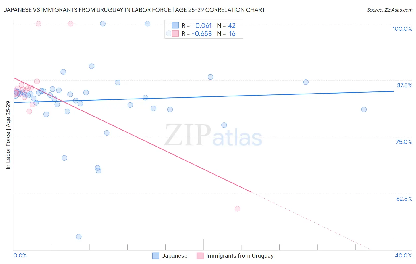 Japanese vs Immigrants from Uruguay In Labor Force | Age 25-29