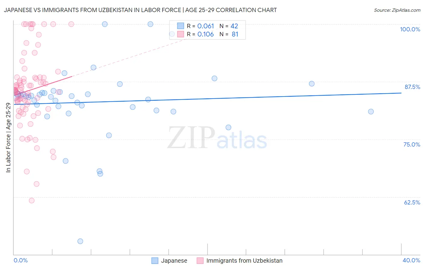 Japanese vs Immigrants from Uzbekistan In Labor Force | Age 25-29