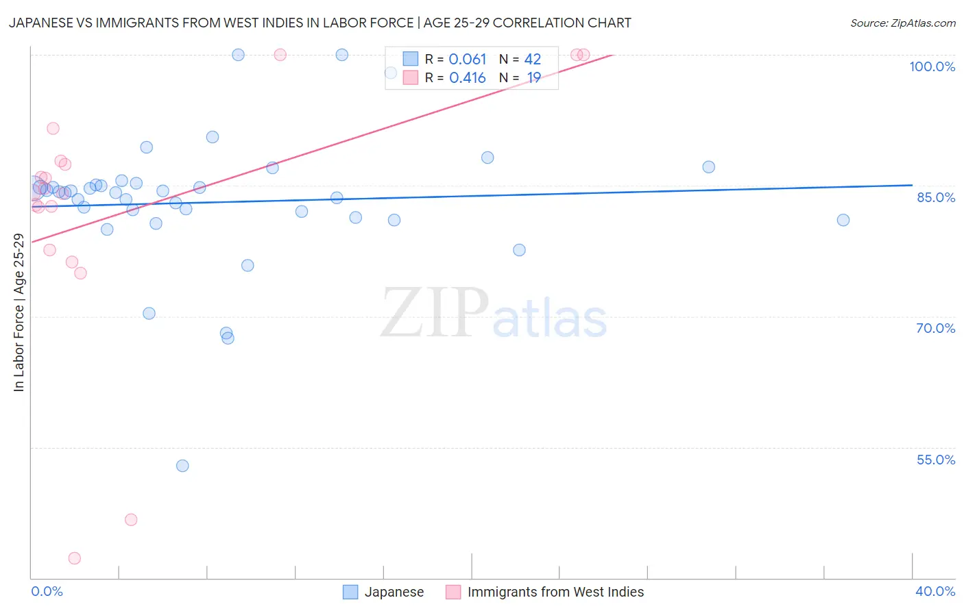 Japanese vs Immigrants from West Indies In Labor Force | Age 25-29