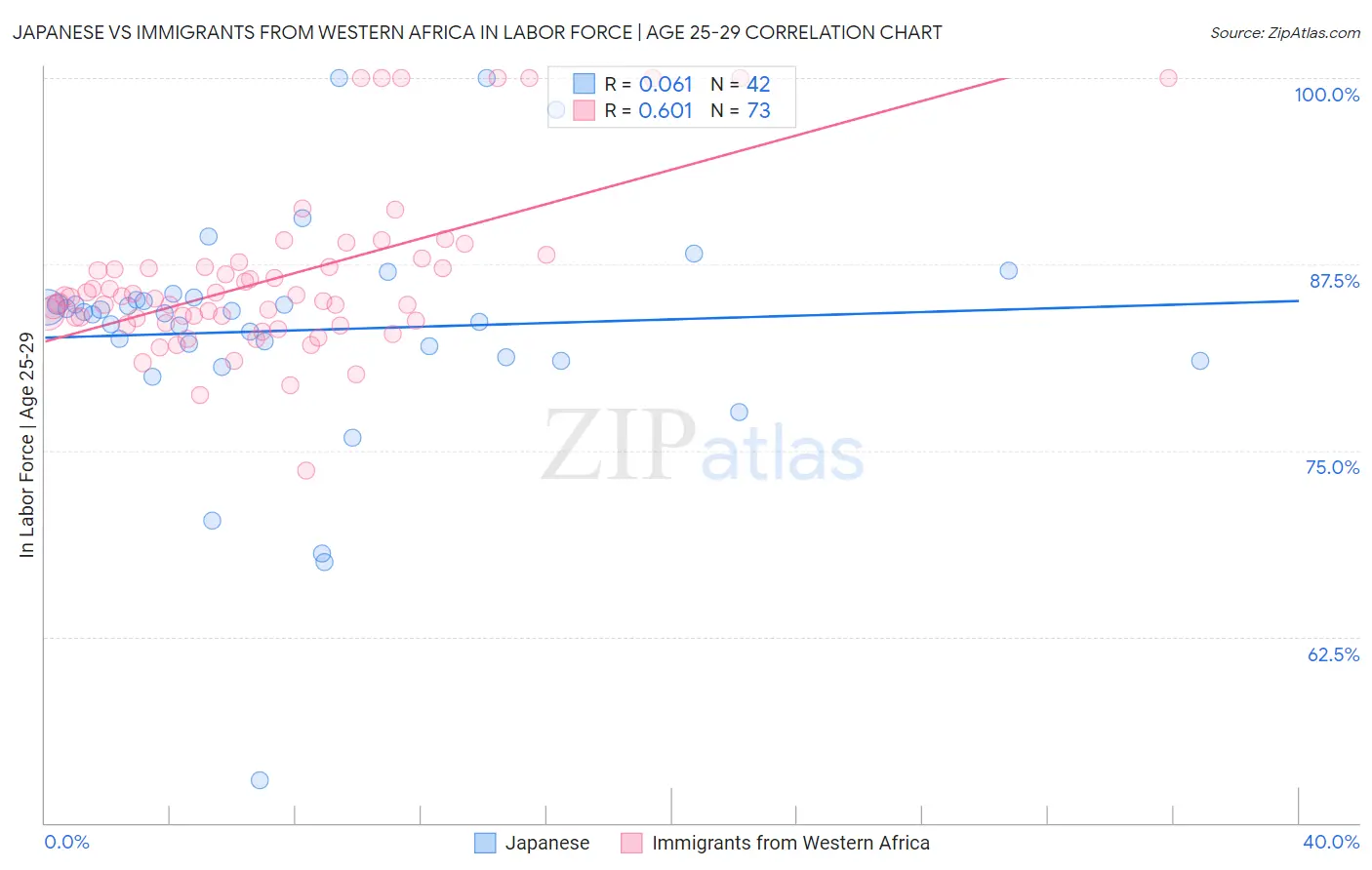 Japanese vs Immigrants from Western Africa In Labor Force | Age 25-29