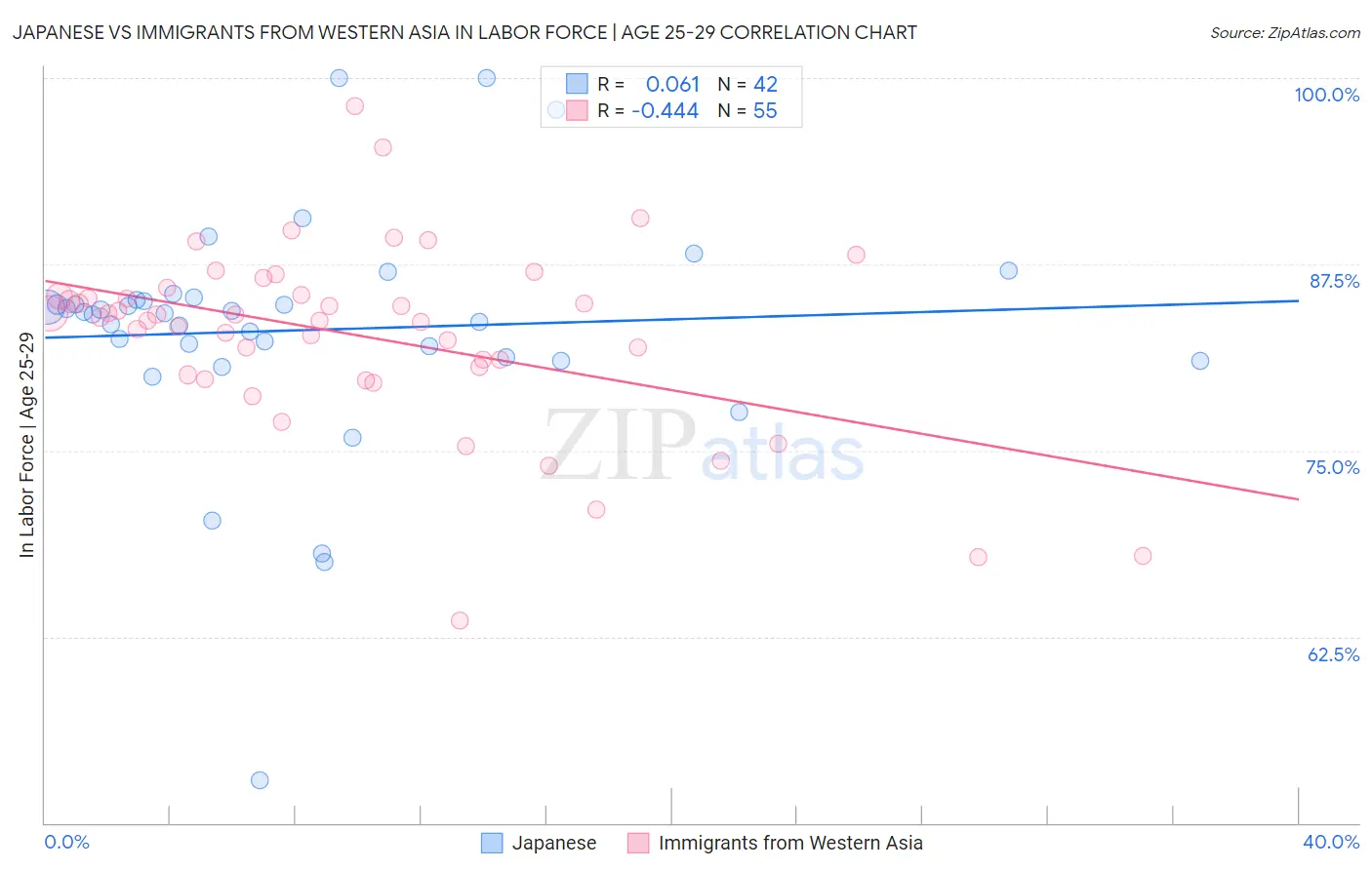 Japanese vs Immigrants from Western Asia In Labor Force | Age 25-29