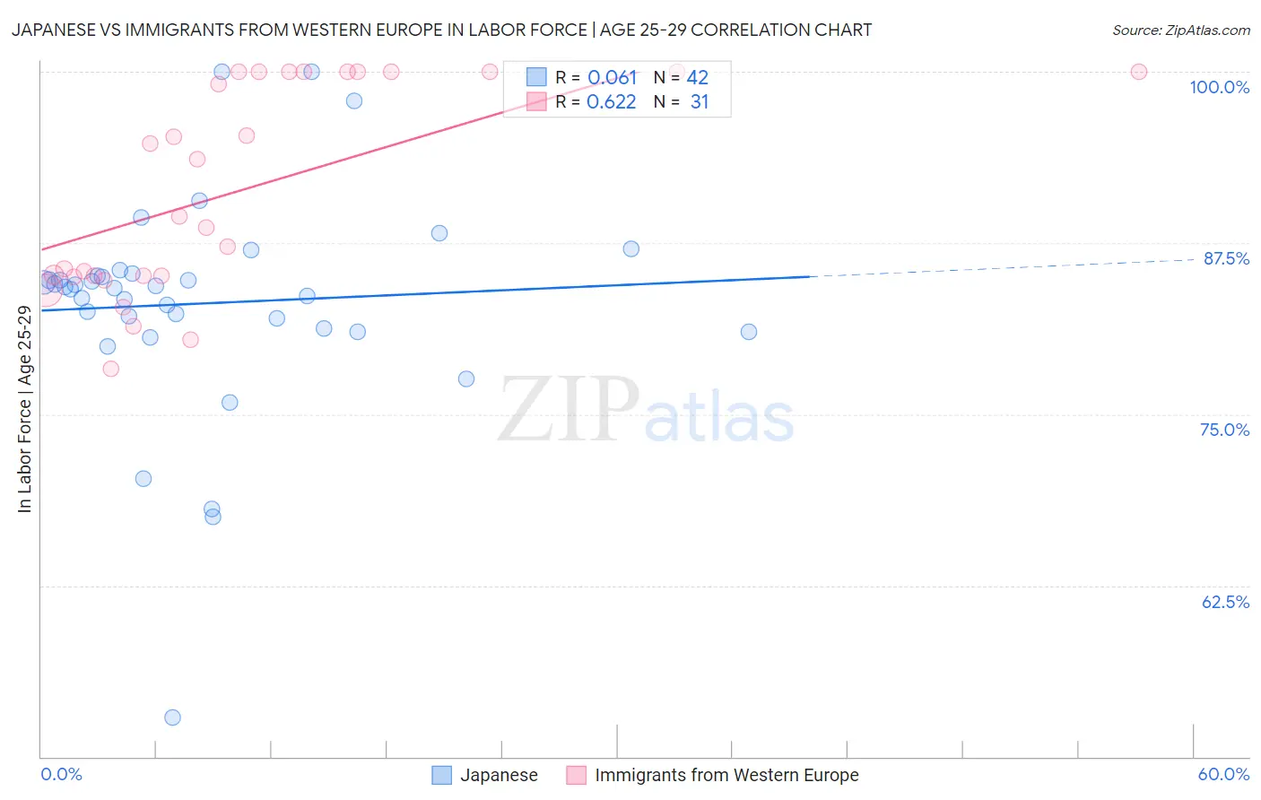 Japanese vs Immigrants from Western Europe In Labor Force | Age 25-29