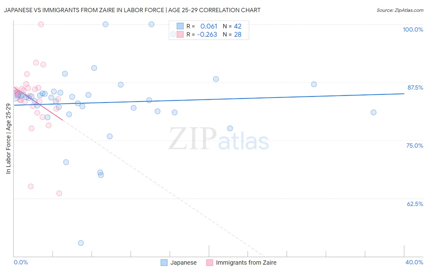Japanese vs Immigrants from Zaire In Labor Force | Age 25-29