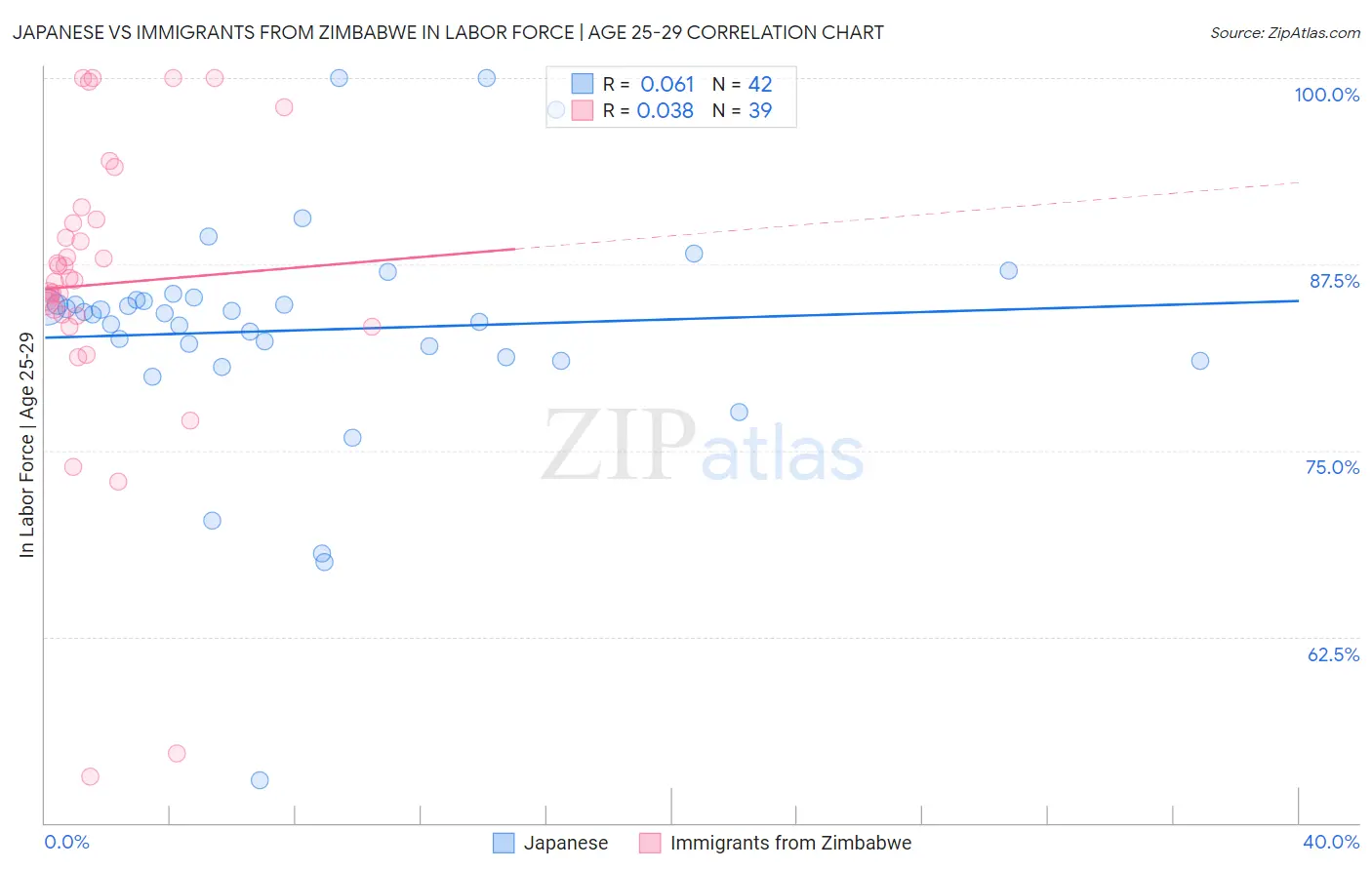 Japanese vs Immigrants from Zimbabwe In Labor Force | Age 25-29