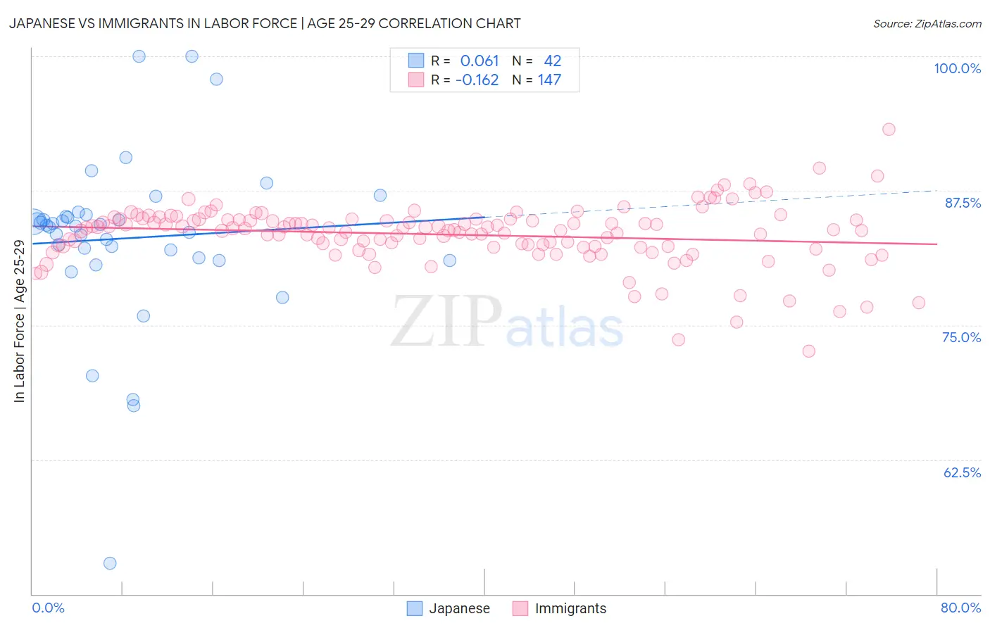 Japanese vs Immigrants In Labor Force | Age 25-29