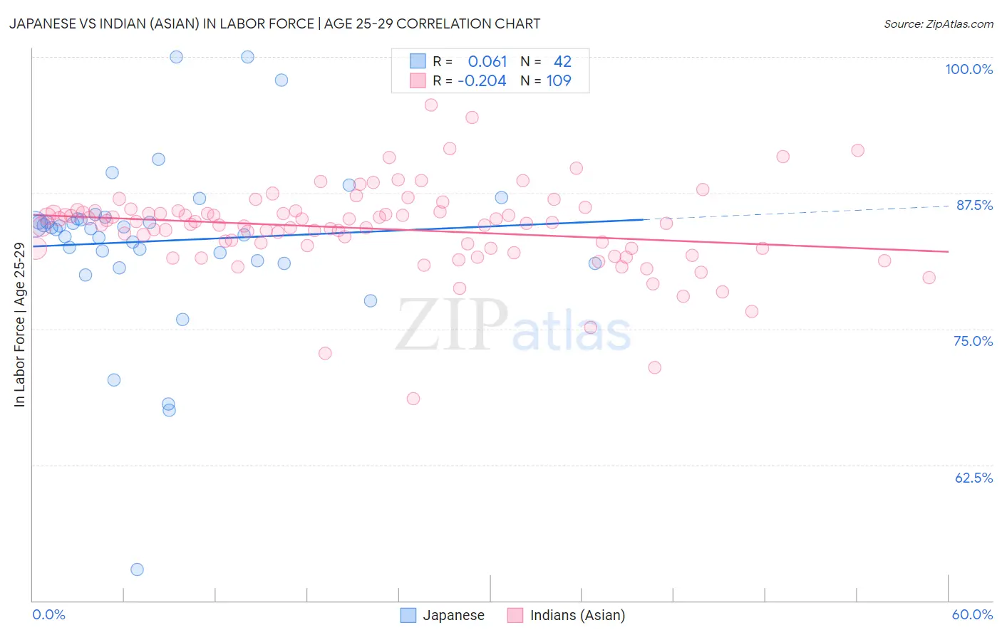 Japanese vs Indian (Asian) In Labor Force | Age 25-29