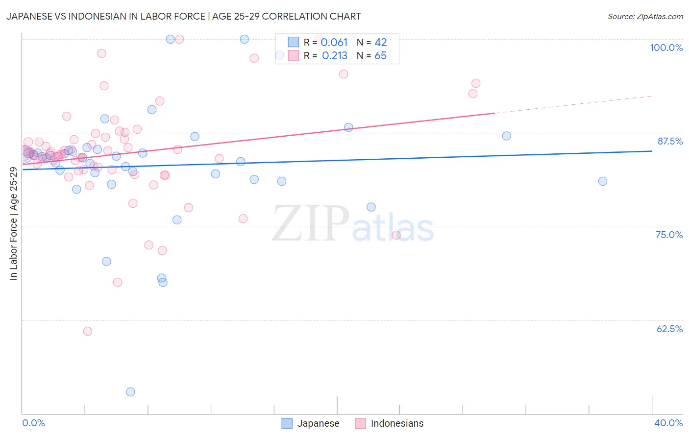 Japanese vs Indonesian In Labor Force | Age 25-29