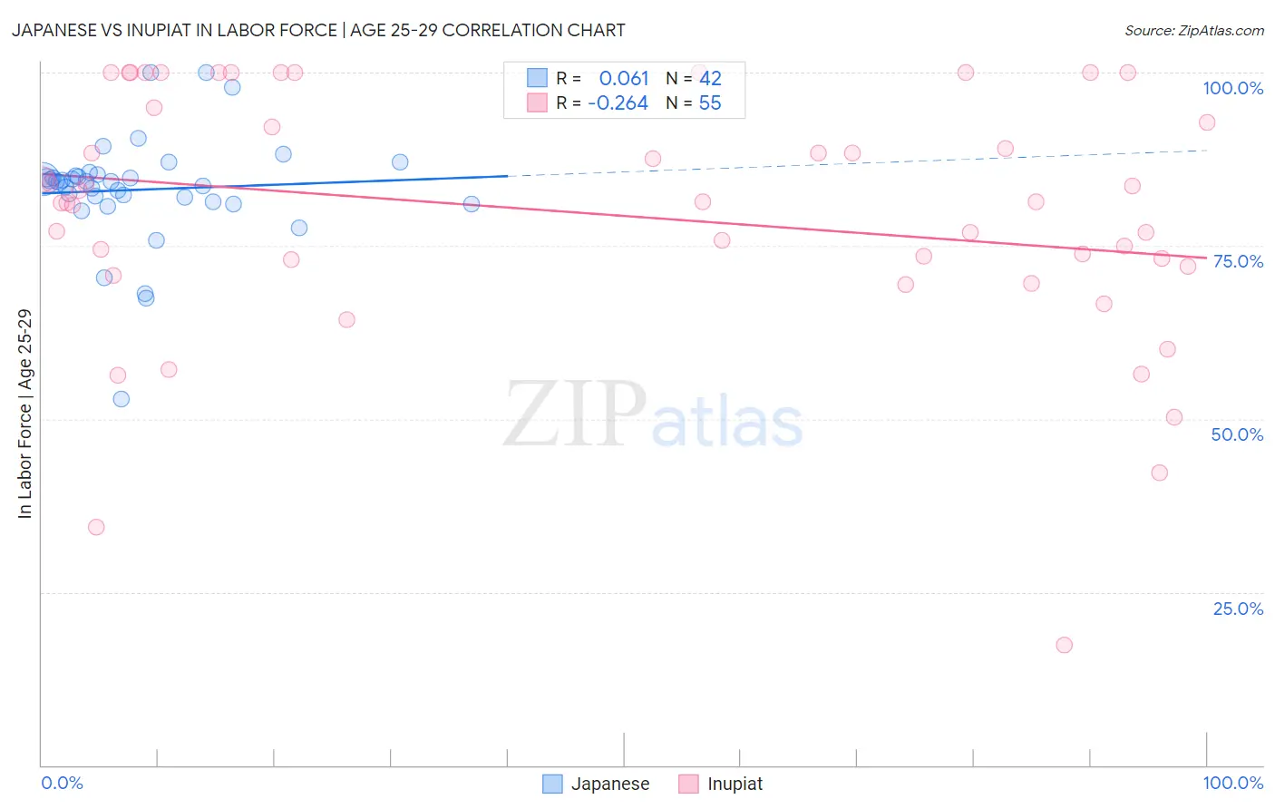 Japanese vs Inupiat In Labor Force | Age 25-29