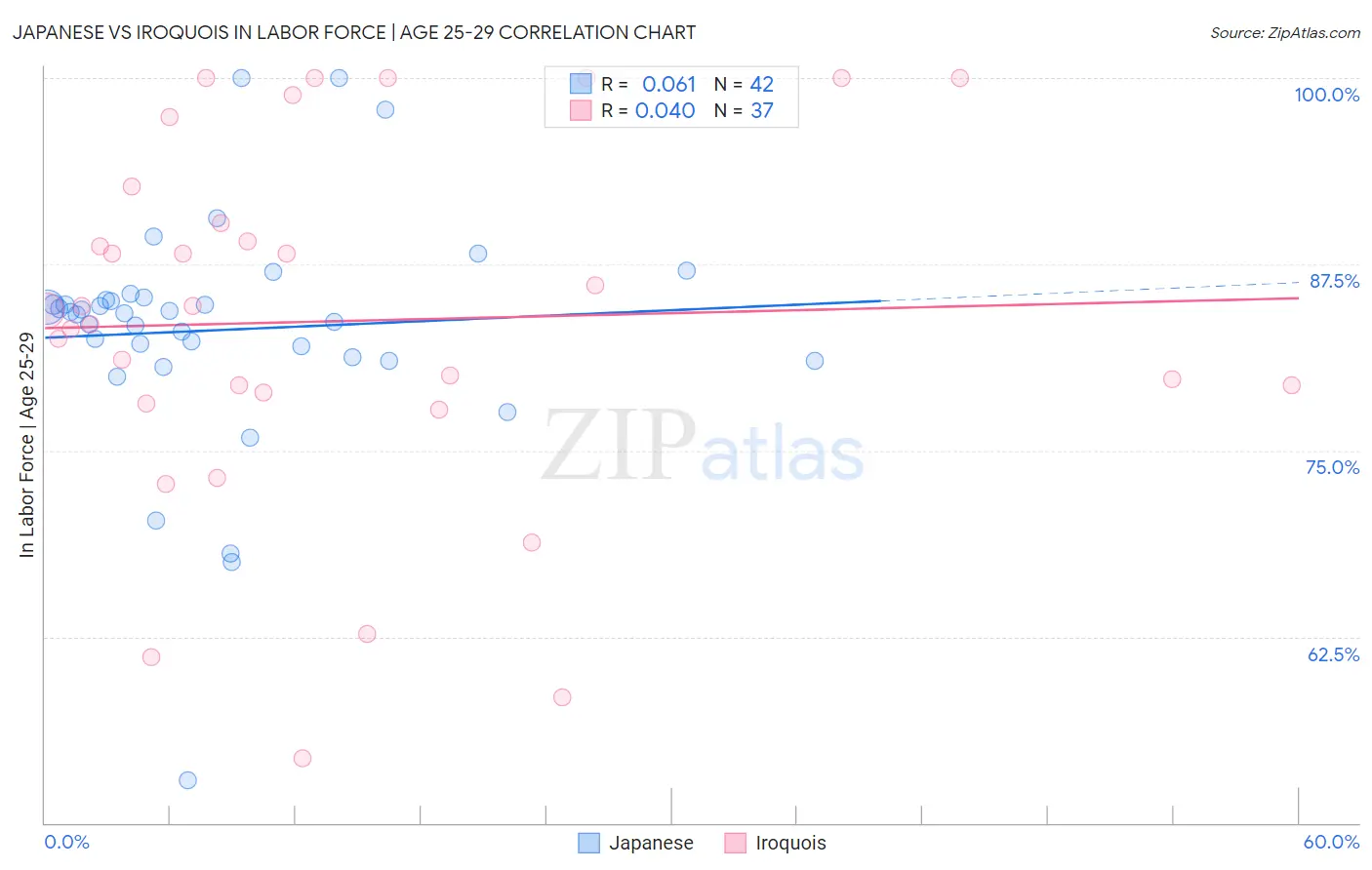 Japanese vs Iroquois In Labor Force | Age 25-29
