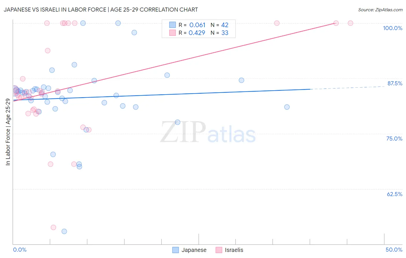 Japanese vs Israeli In Labor Force | Age 25-29