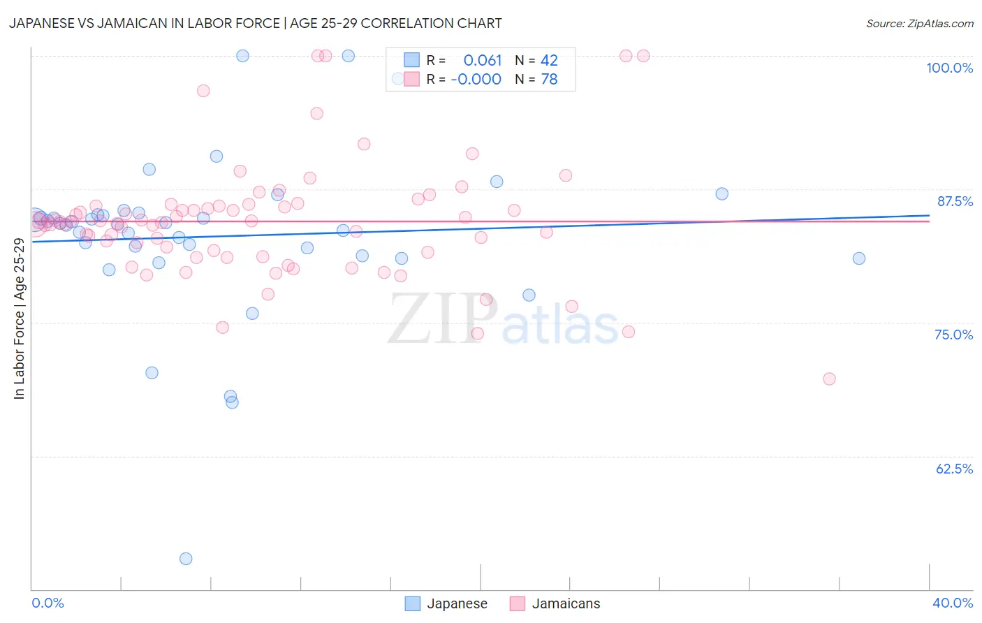 Japanese vs Jamaican In Labor Force | Age 25-29