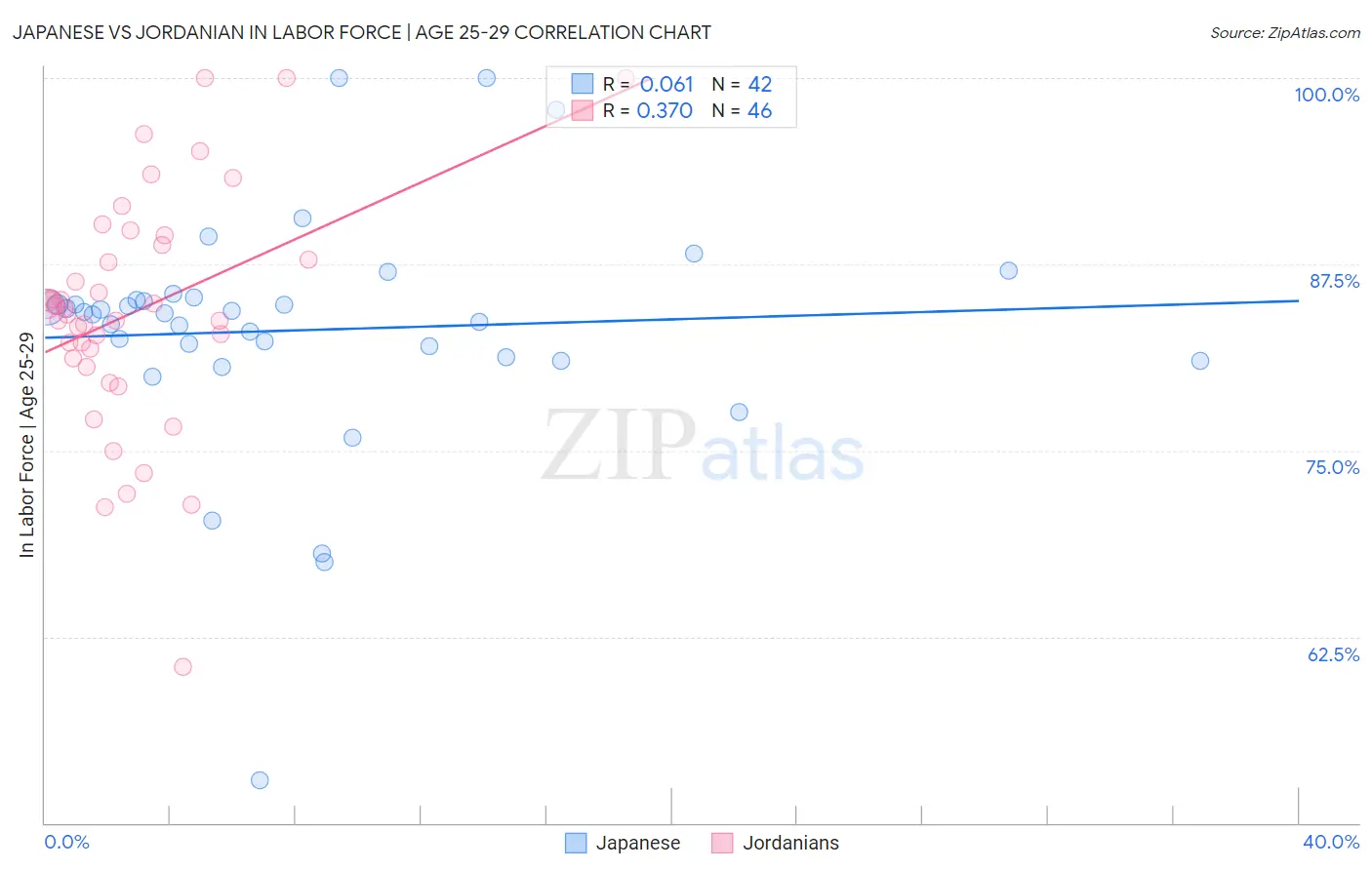 Japanese vs Jordanian In Labor Force | Age 25-29