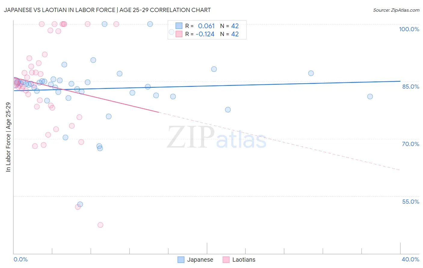 Japanese vs Laotian In Labor Force | Age 25-29