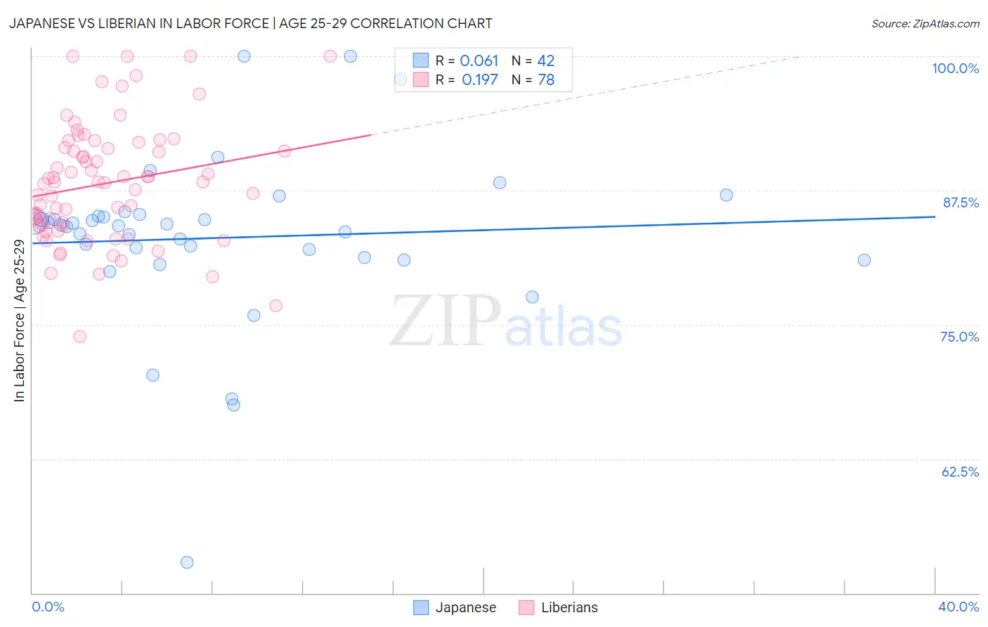 Japanese vs Liberian In Labor Force | Age 25-29