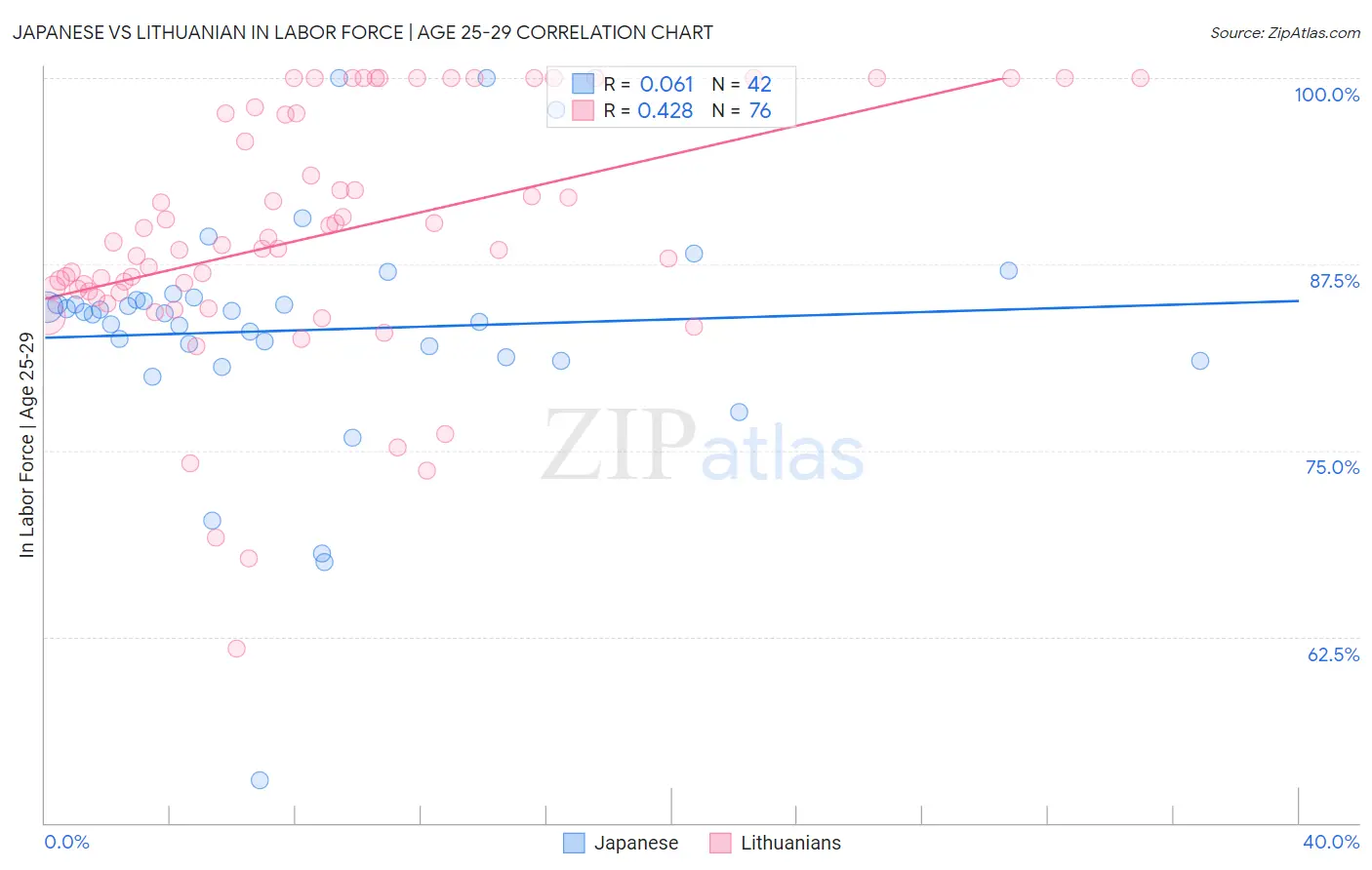Japanese vs Lithuanian In Labor Force | Age 25-29