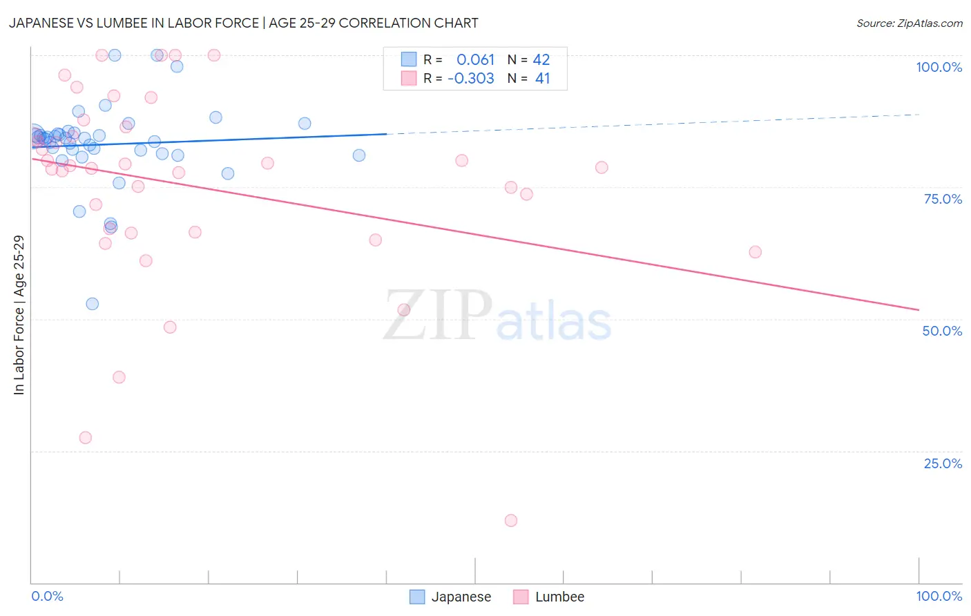 Japanese vs Lumbee In Labor Force | Age 25-29
