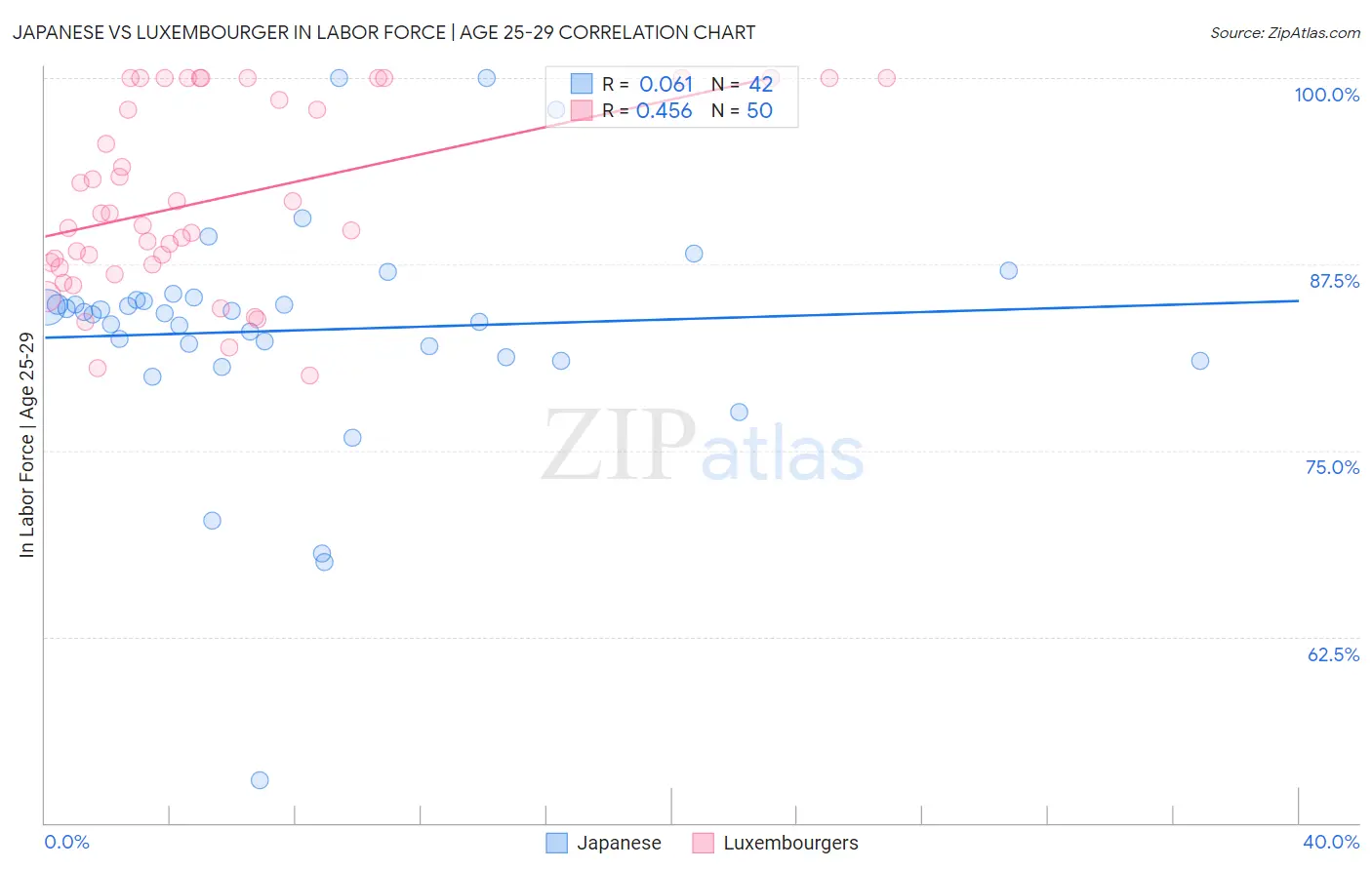 Japanese vs Luxembourger In Labor Force | Age 25-29