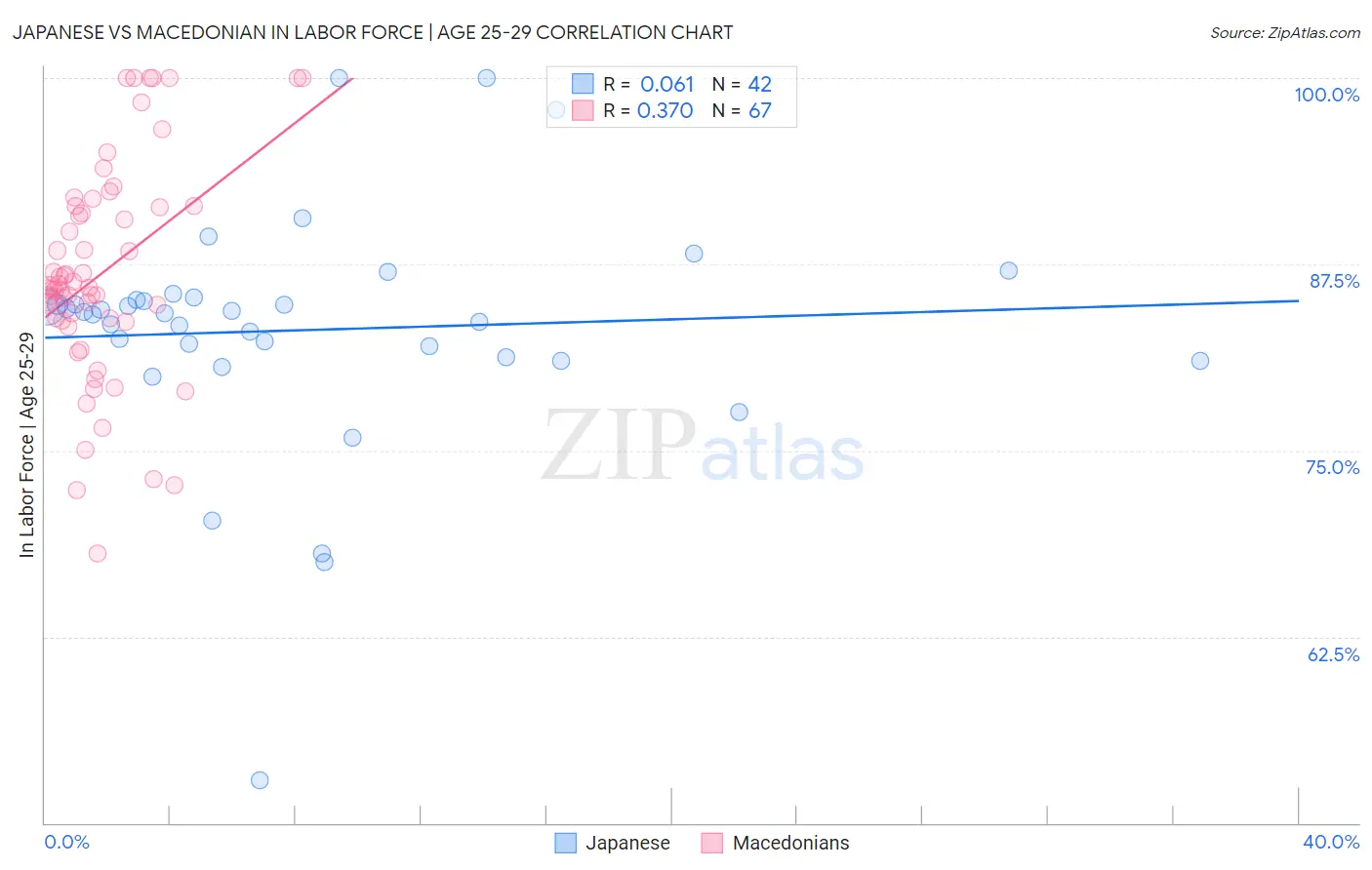 Japanese vs Macedonian In Labor Force | Age 25-29