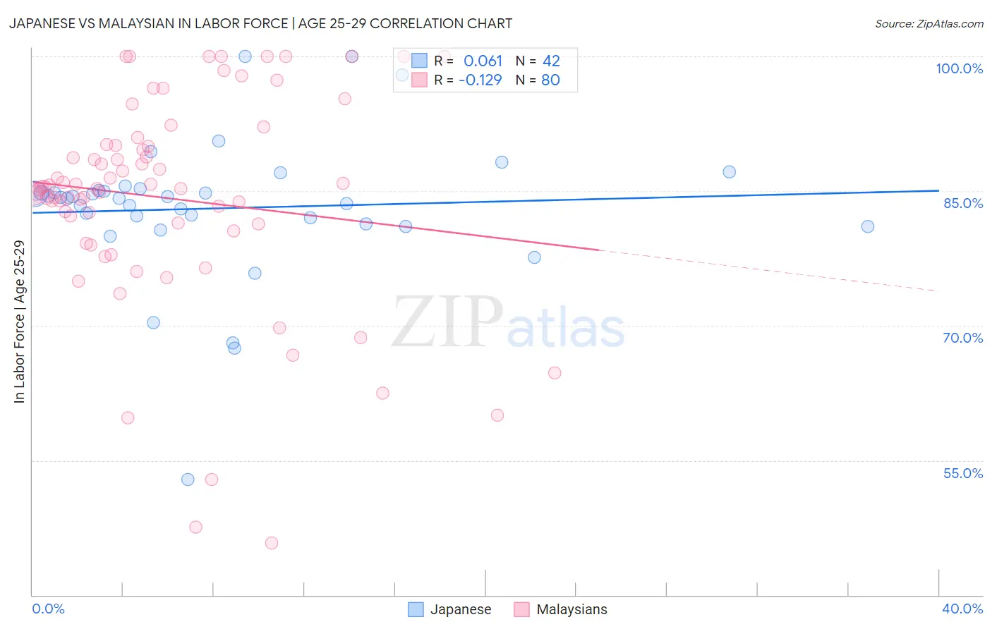 Japanese vs Malaysian In Labor Force | Age 25-29