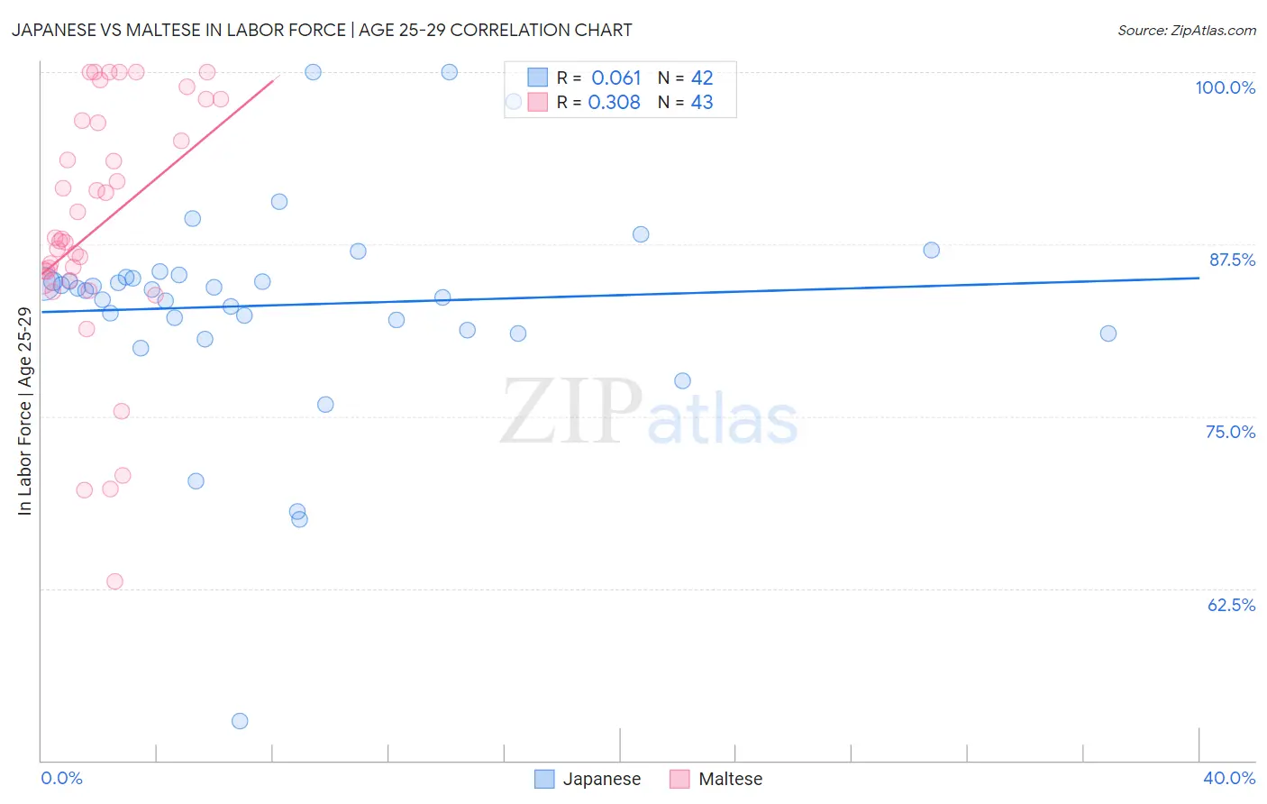 Japanese vs Maltese In Labor Force | Age 25-29