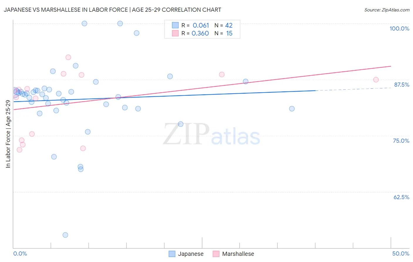 Japanese vs Marshallese In Labor Force | Age 25-29