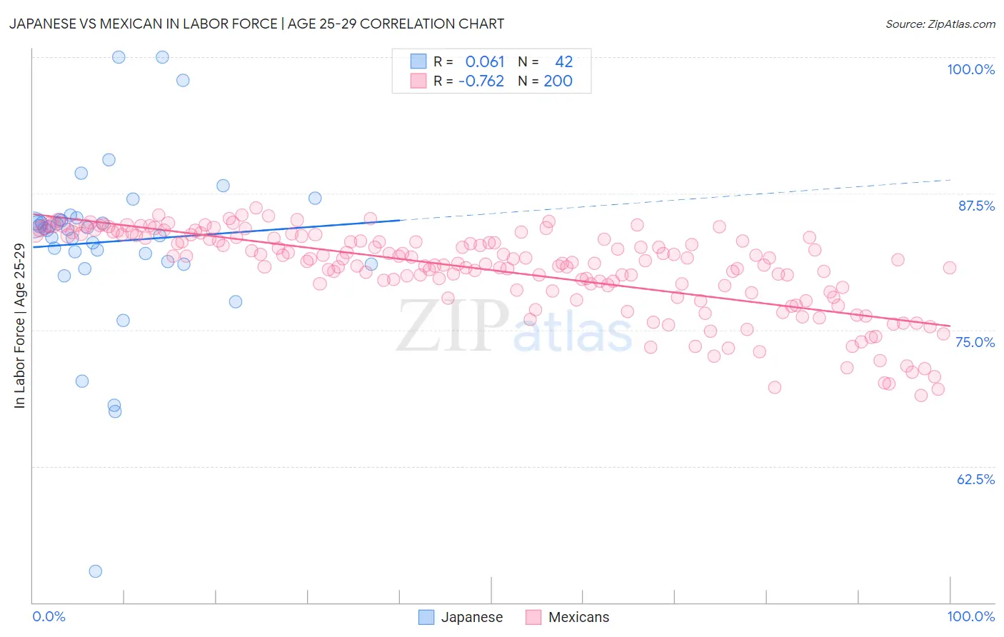 Japanese vs Mexican In Labor Force | Age 25-29