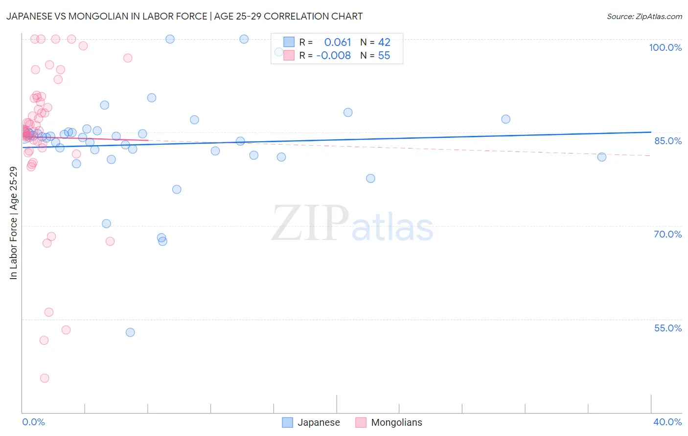 Japanese vs Mongolian In Labor Force | Age 25-29